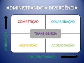 COMPETIÇÃO      COLABORAÇÃO


                   TRANSIGÊNCIA
AFIRMAÇÃO




            ABSTENÇÃO       ACOMODAÇÃO


                COOPERATIVIDADE
 