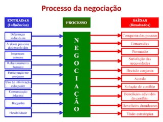 Processo da negociação
 
