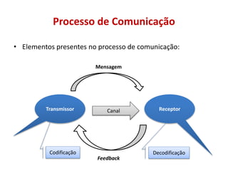 Processo de Comunicação
• Elementos presentes no processo de comunicação:
Transmissor Receptor
Canal
Mensagem
Feedback
Codificação Decodificação
 