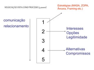 comunicação
relacionamento
Interesses
Opções
Legitimidade
Alternativas
Compromissos
1
2
3
4
5
Estratégias (MASA, ZOPA,
Âncora, Framing etc.)
NEGOCIAÇÃO VISTA COMO PROCESSO (5 passos)
 