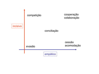 incisivo
empático
evasão
competição cooperação
colaboração
cessão
acomodação
conciliação
 