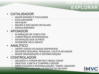 ASPECTOS A
EXPLORAR
• CATALISADOR
•
•
•
•
•

MAIOR RAPIDEZ E FACILIDADE
EXCLUSIVIDADE
INOVAÇÃO
MACRO E NÃO MICRO DETALHES
SINGULARIDADES

•
•
•
•

ELIMINAÇÃO DE CONFLITOS
COMPETÊNCIA INTERPESSOAL
SATISFAÇÃO DOS OUTROS
INTERESSE PELO GRUPO

•
•
•

OBTER TODOS OS DADOS DISPONÍVEIS
DECISÕES SEGURAS, PESQUISA, COLETA DE DADOS
MAIOR ORGANIZAÇÃO E SISTEMATIZAÇÃO

•
•
•
•

DECIDIDO A ATINGIR METAS E RESULTADOS
OBJETIVO, A META É CUMPRIR O DEVER
SIMPLIFICAÇÃO E RACIONALIZAÇÃO, TEMPO, DINHEIRO
TENDÊNCIA A ASSUMIR OS RISCOS DA DECISÃO

• APOIADOR

• ANALÍTICO

• CONTROLADOR

 