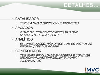 DETALHES...
• CATALISADOR
• TENDE A NÃO CUMPRIR O QUE PROMETEU

• APOIADOR
• O QUE DIZ, NEM SEMPRE RETRATA O QUE
REALMENTE PENSA E SENTE

• ANALÍTICO
• ESCONDE O JOGO, NÃO DIVIDE COM OS OUTROS AS
INFORMAÇÕES QUE POSSUI

• CONTROLADOR
• TEM MUITA DIFICULDADE EM ACEITAR E CONVIVER
COM DIFERENÇAS INDIVIDUAIS, FAZ PRÉJULGAMENTOS.

 