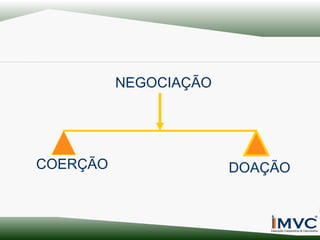 NEGOCIAÇÃO

COERÇÃO

DOAÇÃO

 