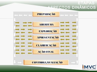 ETAPAS
ASPECTOS DINÂMICOS
PREPARAÇÃO

ABERTURA
EXPLORAÇÃO
APRESENTAÇÃO
CLARIFICAÇÃO
AÇÃO FINAL

CONTROLE/
AVALIAÇÃO

 