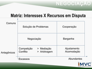 NEGOCIAÇÃO
Matriz: Interesses X Recursos em Disputa
Comuns
Solução de Problemas

Negociação

Antagônicos

Competição
Conflito
Escassos

> Mediação
> Arbitragem

Cooperação

Barganha
Ajustamento
Acomodação
Abundantes

 