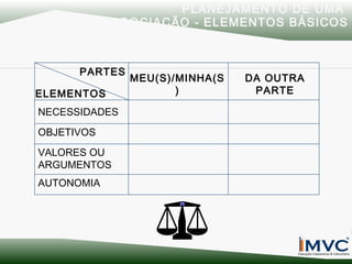 PLANEJAMENTO DE UMA
NEGOCIAÇÃO - ELEMENTOS BÁSICOS

PARTES
ELEMENTOS
NECESSIDADES
OBJETIVOS
VALORES OU
ARGUMENTOS
AUTONOMIA

MEU(S)/MINHA(S
)

DA OUTRA
PARTE

 