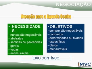 NEGOCIAÇÃO

• NECESSIDADE
S

- nunca são negociáveis
- abstratas
- sentidas ou percebidas
- gerais
- vagas
- imensuráveis

• OBJETIVOS

- sempre são negociáveis
- concretos
- determinados ou fixados
- específicos
- claros
- mensuráveis

EIXO CONTÍNUO

 