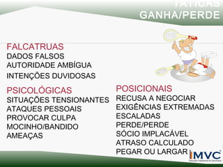 TÁTICAS
GANHA/PERDE
FALCATRUAS

DADOS FALSOS
AUTORIDADE AMBÍGUA
INTENÇÕES DUVIDOSAS

PSICOLÓGICAS

SITUAÇÕES TENSIONANTES
ATAQUES PESSOAIS
PROVOCAR CULPA
MOCINHO/BANDIDO
AMEAÇAS

POSICIONAIS

RECUSA A NEGOCIAR
EXIGÊNCIAS EXTREMADAS
ESCALADAS
PERDE/PERDE
SÓCIO IMPLACÁVEL
ATRASO CALCULADO
PEGAR OU LARGAR

 