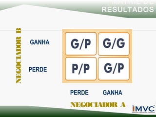 NEGOCIADOR B

MATRIZ DE
RESULTADOS

GANHA

PERDE
PERDE

GANHA

NEGOCIADOR A

 