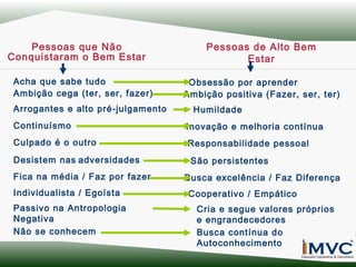 Pessoas que Não
Conquistaram o Bem Estar
Acha que sabe tudo
Ambição cega (ter, ser, fazer)
Arrogantes e alto pré-julgamento

Pessoas de Alto Bem
Estar
Obsessão por aprender
Ambição positiva (Fazer, ser, ter)
Humildade

Continuísmo

Inovação e melhoria contínua

Culpado é o outro

Responsabilidade pessoal

Desistem nas adversidades
Fica na média / Faz por fazer
Individualista / Egoísta
Passivo na Antropologia
Negativa
Não se conhecem

São persistentes
Busca excelência / Faz Diferença
Cooperativo / Empático
Cria e segue valores próprios
e engrandecedores
Busca contínua do
Autoconhecimento

 
