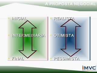 A PROPOSTA NEGOCIAL

• INICIAL
• INICIAL

•• REALISTA
REALISTA

• INTERMEDIÁRIA
• INTERMEDIÁRIA

•• OTIMISTA
OTIMISTA

• FINAL
• FINAL

•• PESSIMISTA
PESSIMISTA

 