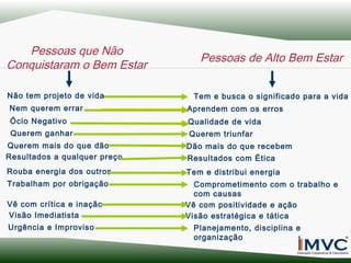 Pessoas que Não
Conquistaram o Bem Estar
Não tem projeto de vida

Pessoas de Alto Bem Estar
Tem e busca o significado para a vida

Nem querem errar

Aprendem com os erros

Ócio Negativo

Qualidade de vida

Querem ganhar

Querem triunfar

Querem mais do que dão
Resultados a qualquer preço

Dão mais do que recebem

Rouba energia dos outros

Tem e distribui energia

Trabalham por obrigação

Comprometimento com o trabalho e
com causas
Vê com positividade e ação
Visão estratégica e tática

Vê com crítica e inação
Visão Imediatista
Urgência e Improviso

Resultados com Ética

Planejamento, disciplina e
organização

 