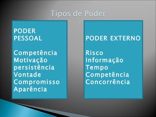 PODER PESSOAL  Competência  Motivação persistência Vontade Compromisso Aparência PODER EXTERNO Risco Informação Tempo Competência Concorrência 