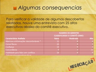 Algumas consequencias

Para verificar a validade de algumas descobertas
relatadas, houve uma entrevista com 25 altos
executivos abaixo do comitê executivo.
 