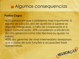 Algumas consequencias

Pontos Cegos
•65% pensavam que o problema mais importante, à
espera de solução, era de ajudá-los a superar as
disputas intergrupais, a falta de cooperação e a
fraca comunicação; 59% consideram a eficiência
da alta gerencia como não tão boa ou quase na
média;
•82% dos gerentes de nível intermediário desejariam
que o status de suas funções e ocupações fosse
aumentando.
 