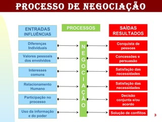 3
ENTRADAS
INFLUÊNCIAS
PROCESSOS SAÍDAS
RESULTADOS
Diferenças
Individuais
Valores pessoais
dos envolvidos
Interesses
comuns
Relacionamento
Humano
Participação no
processo
Uso da informação
e do poder
PRocesso de Negociação
Conquista de
pessoas
Concessões e
persuasão
Satisfação das
necessidades
Satisfação das
necessidades
Decisão
conjunta e/ou
acordo
Solução de conflitos
 