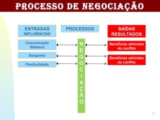 4
ENTRADAS
INFLUÊNCIAS
PROCESSOS SAÍDAS
RESULTADOS
Comunicação
Bilateral
Barganha
Flexibvilidade
PRocesso de Negociação
Benefícios advindos
do conflito
Benefícios advindos
do conflito
 