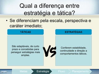 Qual a diferença entre
estratégia e tática?
• Se diferenciam pela escala, perspectiva e
caráter imediato;
São adaptáveis, de curto
prazo e concebidas para
perseguir estratégias mais
amplas.
Conferem estabilidade,
continuidade e direção a
comportamentos táticos.
TÁTICAS ESTRATÉGIAS
Metas Estratégia Fluxo Planejamento
 
