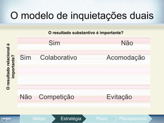 O modelo de inquietações duais
Oresultadorelacionalé
importante?
O resultado substantivo é importante?
Metas Estratégia Fluxo Planejamento
 