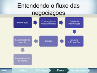 Entendendo o fluxo das
negociações
Preparação
Construção do
Relacionamento
Coleta de
informações
Uso de
informações
Ofertas
Fechamento de
acordo
Implementação
de acordo
Metas Estratégia Fluxo Planejamento
 