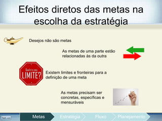 Efeitos diretos das metas na
escolha da estratégia
Desejos não são metas
As metas de uma parte estão
relacionadas às da outra
Existem limites e fronteiras para a
definição de uma meta
As metas precisam ser
concretas, específicas e
mensuráveis
Metas Estratégia Fluxo Planejamento
 