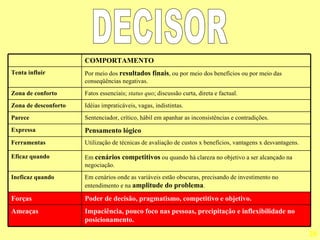 DECISOR Impaciência, pouco foco nas pessoas, precipitação e inflexibilidade no posicionamento.   Ameaças Poder de decisão, pragmatismo, competitivo e objetivo.   Forças Em cenários onde as variáveis estão obscuras, precisando de investimento no entendimento e na  amplitude do problema . Ineficaz quando Em  cenários competitivos  ou quando há clareza no objetivo a ser alcançado na negociação.   Eficaz quando Utilização de técnicas de avaliação de custos x benefícios, vantagens x desvantagens.   Ferramentas Pensamento lógico Expressa Sentenciador, crítico, hábil em apanhar as inconsistências e contradições.   Parece Idéias impraticáveis, vagas, indistintas.   Zona de desconforto Fatos essenciais;  status quo ; discussão curta, direta e factual.   Zona de conforto Por meio dos  resultados finais , ou por meio dos benefícios ou por meio das conseqüências negativas.   Tenta influir COMPORTAMENTO 