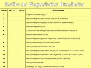 Estilo do Negociador Brasileiro  Emprego da força, da ameaça ou do blefe 14 Utilização do poder 13 Habilidade para contra-argumentação e debates 12 Habilidade para descortinar as agendas ocultas da contra-parte 11 Habilidade para perceber e explorar os interesses da contra-parte 10 Técnicas de Tomada de Decisão 9 Habilidade de resolução de problemas 8 Habilidade para ganhar respeito e confiança da contra-parte 7 Habilidade de Persuasão 6 Compreensão da lógica de pensamentos da contra-parte 5 Habilidade para ouvir 4 Habilidade para expressar pensamentos e sentimentos 3 Habilidade para pensar sob pressão e incerteza 2 Preparação Estratégica 1 Habilidades DESVIO NEG BRAS IMPORT 