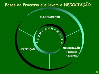 Fases do Processo que levam a NEGOCIAÇÃO PLANEJAMENTO NEGOCIAÇÃO Interna Cliente EXECUÇÃO A  C  O  M  P  A  N  H  A  M  E N  T  O 