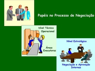 Papéis no Processo de Negociação N ível Técnico  Operacional   Áreas Executoras Nível Estratégico Negociação e Aprovação Internas 