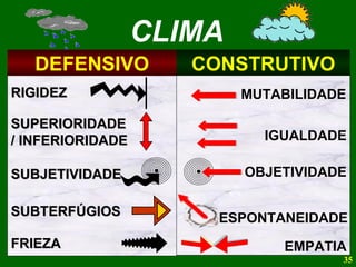 CLIMA DEFENSIVO CONSTRUTIVO RIGIDEZ MUTABILIDADE SUPERIORIDADE / INFERIORIDADE IGUALDADE SUBJETIVIDADE OBJETIVIDADE SUBTERFÚGIOS ESPONTANEIDADE FRIEZA EMPATIA 