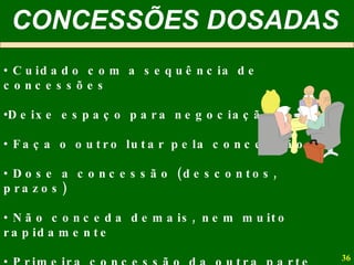 Cuidado com a sequência de concessões Deixe espaço para negociação Faça o outro lutar pela concessão Dose a concessão (descontos, prazos) Não conceda demais, nem muito rapidamente Primeira concessão da outra parte Solicite efetuar uma troca CONCESSÕES DOSADAS 