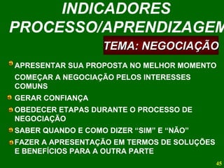 APRESENTAR SUA PROPOSTA NO MELHOR MOMENTO COMEÇAR A NEGOCIAÇÃO PELOS INTERESSES COMUNS GERAR CONFIANÇA OBEDECER ETAPAS DURANTE O PROCESSO DE NEGOCIAÇÃO SABER QUANDO E COMO DIZER “SIM” E “NÃO” FAZER A APRESENTAÇÃO EM TERMOS DE SOLUÇÕES E BENEFÍCIOS PARA A OUTRA PARTE TEMA: NEGOCIAÇÃO INDICADORES  PROCESSO/APRENDIZAGEM 