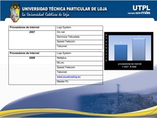 Proveedores de Internet Loja System 2008 Nettplus Nic.ec Speed Telecom Telconet www.ecuahosting.ec Master Pc Proveedores de Internet Loja System 2007 On net Servicios Telcodata Speed Telecom Telconet 