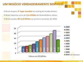 O Brasil ocupa o 3° lugar mundial no ranking de vendas diretas.
O Brasil registrou cerca de 2,6 milhões de Revendedores ativos.
O Brasil vendeu R$ 11,8 bilhões no primeiro semestre de 2010.
2010
UM NEGÓCIO VERDADEIRAMENTE RENTÁVEL
5,3
5,9
6,9
8,1
10,4
12,4
14,5
16,0
18,5
21,9
11,8
(1º semestre)
 