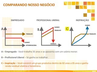 COMPARANDO NOSSO NEGÓCIO
A – Empregado - Você trabalha 35 anos e se aposenta com um salário menor.
B – Profissional Liberal – Só ganha se trabalhar.
C – Inspiração – Você constrói um grupo produtivo dentro de 02 anos a 05 anos e ganha
renda residual vitalícia e hereditária.
2010
EMPREGADO PROFISSIONAL LIBERAL INSPIRAÇÃO
 