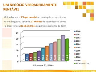 O Brasil ocupa o  3° lugar mundial  no ranking de vendas diretas. O Brasil registrou cerca de  2,7 milhões   de Revendedores ativos. O Brasil vendeu  R$ 18,5 bilhões   no primeiro semestre de 2010. 2010 UM NEGÓCIO VERDADEIRAMENTE RENTÁVEL 5,3 5,9 6,9 8,1 10,4 12,4 14,5 16,0 18,5 21,9 18,5 (Jan. à Set.) 
