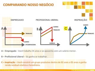 COMPARANDO NOSSO NEGÓCIO A – Empregado  - Você trabalha 35 anos e se aposenta com um salário menor. B – Profissional Liberal  – Só ganha se trabalhar. C – Inspiração  – Você constrói um grupo produtivo dentro de 02 anos a 05 anos e ganha  renda residual vitalícia e hereditária. 2010 EMPREGADO PROFISSIONAL LIBERAL INSPIRAÇÃO  