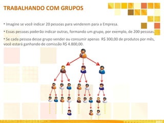 Imagine se você indicar 20 pessoas para venderem para a Empresa. Essas pessoas poderão indicar outras, formando um grupo, por exemplo, de 200 pessoas. Se cada pessoa desse grupo vender ou consumir apenas  R$ 300,00 de produtos por mês, você estará ganhando de comissão R$ 4.800,00. TRABALHANDO COM GRUPOS 2010 