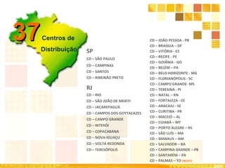 CD  –  JOÃO PESSOA - PB CD  –  BRASILIA – DF CD  –  VITÓRIA - ES CD  –  RECIFE - PE CD  –  GOIÂNIA - GO CD  –  BELÉM – PA CD  –  BELO HORIZONTE - MG CD  –  FLORIANÓPOLIS - SC CD  –  CAMPO GRANDE- MS CD  –  TERESINA - PI CD  –  NATAL – RN CD  –  FORTALEZA - CE CD  –  ARACAJU - SE CD  –  CURITIBA - PR CD  –  MACEIÓ – AL CD  –  CUIABÁ – MT CD  –  PORTO ALEGRE – RS CD – SÃO LUÍS – MA CD – MANAUS – AM CD – SALVADOR – BA CD – CAMPINA GRANDE – PB CD – SANTARÉM – PA CD – PALMAS – TO  (NOVO) SP CD  –  SÃO PAULO CD  –  CAMPINAS CD  –  SANTOS CD  –  RIBEIRÃO PRETO RJ CD  –  RIO  CD  –  SÃO JOÃO DE MERITI  CD  –  JACAREPAGUÁ CD  –  CAMPOS DOS GOYTACAZES CD  –  CAMPO GRANDE CD  –  NITERÓI CD  –  COPACABANA CD  –  NOVA IGUAÇU CD  –  VOLTA REDONDA CD  –  TERESÓPOLIS 2010 37  Centros de  Distribuição 