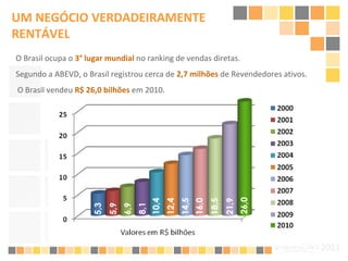 O Brasil ocupa o  3° lugar mundial  no ranking de vendas diretas. Segundo a ABEVD, o Brasil registrou cerca de  2,7 milhões   de Revendedores ativos. O Brasil vendeu  R$ 26,0 bilhões   em 2010. UM NEGÓCIO VERDADEIRAMENTE RENTÁVEL 5,3 5,9 6,9 8,1 10,4 12,4 14,5 16,0 18,5 21,9 26,0 