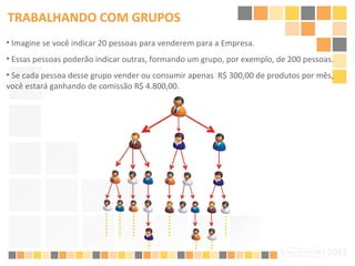 Imagine se você indicar 20 pessoas para venderem para a Empresa. Essas pessoas poderão indicar outras, formando um grupo, por exemplo, de 200 pessoas. Se cada pessoa desse grupo vender ou consumir apenas  R$ 300,00 de produtos por mês, você estará ganhando de comissão R$ 4.800,00. TRABALHANDO COM GRUPOS 