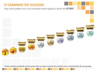 O CAMINHO DO SUCESSO Veja como poderá ser a sua evolução neste negócio a partir do  VP300! * Esses valores poderão variar para mais ou para menos de acordo com o movimento do seu grupo. 