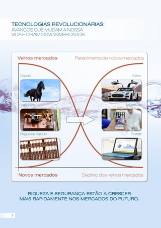 Riqueza e segurança estão a crescer
mais rapidamente nos mercados do futuro.
Parecimento de novos mercados
Declínio dos velhos mercadosNovos mercados
Velhos mercados
Cavalo Carro
Telégrafo Telemóvel
Régua de cálculo Portátil
Tecnologias revolucionárias:
Avanços que mudam a nossa
vida e criam novos mercados.
3
 