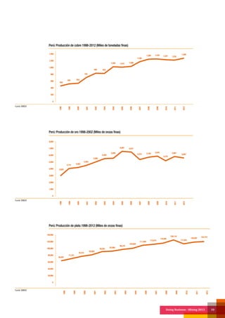 Doing Business - Mining 2013 10
Perú: Producción de cobre 1998-2012 (Miles de toneladas finas)
1998
1999
2000
2001
2002
2003
2004
2005
2006
2007
2008
2009
2010
2011
2012
1,400
1,200
1,000
800
600
400
200
0
483
536 554
722
845 843
1,036 1,010 1,048
1,190
1,268 1,276 1,247 1,235
1,299
Fuente: MINEM
Fuente: MINEM
Fuente: MINEM
Perú: Producción de oro 1998-2002 (Miles de onzas finas)
1998
1999
2000
2001
2002
2003
2004
2005
2006
2007
2008
2009
2010
2011
2012
8,000
7,000
6,000
5,000
4,000
3,000
2,000
1,000
0
3,029
4,131 4,263
4,454
5,065
5,550
5,569
6,687 6,521
5,473 5,783 5,916
5,275
5,861
5,697
Perú: Producción de plata 1998-2012 (Miles de onzas finas)
1998
1999
2000
2001
2002
2003
2004
2005
2006
2007
2008
2009
2010
2011
2012
140,000
120,000
100,000
80,000
60,000
40,000
20,000
0
65,091
71,741
78,374
82,663
92,261
93,998
98,375
103,064
111,584
112,574
118,505
126,118
117,043
120,597 122,774
 