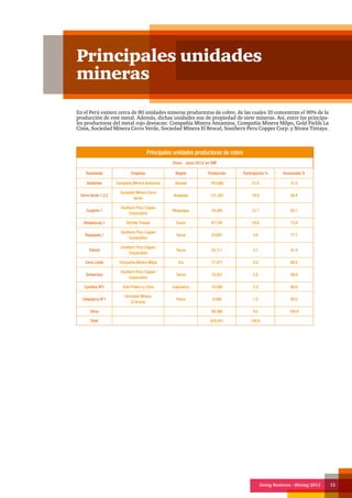 Doing Business - Mining 2013 15
En el Perú existen cerca de 80 unidades mineras productoras de cobre, de las cuales 10 concentran el 90% de la
producción de este metal. Además, dichas unidades son de propiedad de siete mineras. Así, entre las principa-
les productoras del metal rojo destacan: Compañía Minera Antamina, Compañía Minera Milpo, Gold Fields La
Cima, Sociedad Minera Cerro Verde, Sociedad Minera El Brocal, Southern Peru Copper Corp. y Xtrata Tintaya.
Principales unidades
mineras
Principales unidades productoras de cobre
Enero - Junio 2013/ en TMF
Yacimiento Empresa Región Producción Participación % Acumulado %
Antamina Compañía Minera Antamina Ancash 193,888 31.0 31.0
Cerro Verde 1,2,3
Sociedad Minera Cerro
Verde
Arequipa 121,202 19.4 50.4
Cuajone 1
Southern Peru Copper
Corporation
Moquegua 79,308 12.7 63.1
Antapaccay 1 Xstrata Tintaya Cusco 67,744 10.8 73.9
Toquepala 1
Southern Peru Copper
Corporation
Tacna 23,887 3.8 77.7
Totoral
Southern Peru Copper
Corporation
Tacna 23,111 3.7 81.4
Cerro Lindo Compañía Minera Milpo Ica 17,571 2.8 84.2
Simarrona
Southern Peru Copper
Corporation
Tacna 15,201 2.4 86.6
Carolina Nº1 Gold Fields La Cima Cajamarca 14,589 2.3 89.0
Colquijirca N°1
Sociedad Minera
El Brocal
Pasco 9,586 1.5 90.5
Otros 59,366 9.5 100.0
Total 625,451 100.0
 