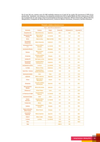 Doing Business - Mining 2013 16
En el caso del oro, existen cerca de 480 unidades mineras en el país de las cuales 28 concentran el 90% de la
producción. Asimismo, seis mineras y los pequeños productores de la región Madre de Dios concentran el 62%
de la producción de este metal. Entre los principales productores destacan: Minera Yanococha, Minera Barrick
Misquichilca, Compañía de Minas Buenaventura, Consorcio Minero Horizonte, Aruntani y Aurifera Retamas.
Principales unidades productoras de oro
Enero - Junio 2013/ en miles de Oz. F.
Yacimiento Empresa Región Producción Participación % Acumulado %
Chaupiloma Sur MineraYanacocha Cajamarca 442.1 16.6 16.6
Acumulación Alto
Chicama
Minera Barrick
Misquichilca
La Libertad 302.7 11.4 27.9
M.D.D. Madre de Dios Madre de Dios 235.2 8.8 36.7
Acumulación
Chaquicocha
Minera Yanacocha Cajamarca 174.3 6.5 43.3
Acumulación Parcoy
nº 1
Consorcio Minero
Horizonte
La Libertad 100.7 3.8 47.1
Acumulación Mariela Aruntani Moquegua 99.3 3.7 50.8
Retamas
Minera Aurifera
Retamas
La Libertad 97.1 3.6 54.4
Orcopampa
Compañía de Minas
Buenaventura
Arequipa 92.7 3.5 57.9
Carolina Nº1 Gold Fields La Cima Cajamarca 88.9 3.3 61.2
Acumulación
Tantahuatay
Compañía Minera
Coimolache s.a.
Cajamarca 76.5 2.9 64.1
Acumulación La Arena La Arena La Libertad 76.3 2.9 67.0
La Zanja Minera La Zanja Cajamarca 74.9 2.8 69.8
Santa Rosa - Comarsa
Compañía Minera
Aurifera Santa Rosa
La Libertad 70.6 2.6 72.4
Acumulación Andres Arasi Puno 55.5 2.1 74.5
Laytaruma Minera Laytaruma Ayacucho 54.4 2.0 76.5
Pierina
Minera Barrick
Misquichilca
Ancash 50.1 1.9 78.4
Breapampa
Compañía de Minas
Buenaventura
Ayacucho 48.3 1.8 80.2
Hda.de Beneficio
Metalex
Minera Veta Dorada Ayacucho 41.5 1.6 81.8
Antapaccay 1 Xstrata Tintaya Cusco 41.5 1.6 83.3
La Poderosa de Trujillo
Compañía Minera
Poderosa
La Libertad 34.0 1.3 84.6
Acumulación Anabi Anabi Cusco 26.1 1.0 85.6
Patrick
Almendra i
Compañía Minera
Minaspampa
La Libertad 22.7 0.9 86.4
Frontera Uno Minsur Tacna 20.5 0.8 87.2
Capitana
Compañía Minera
Caraveli
Arequipa 20.3 0.8 88.0
Planta de Beneficio
Minera Paraiso
Minera Paraiso Arequipa 18.1 0.7 88.7
Acumulación
Pallancata
Minera Suyamarc Ayacucho 15.5 0.6 89.2
Doble D Minera Colibri Arequipa 15.3 0.6 89.8
La Arena La Arena La Libertad 15.0 0.6 90.4
Otros 256.9 9.6 100.0
Total 2,667.0 100
 