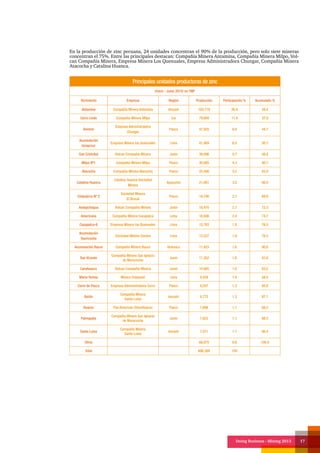 Doing Business - Mining 2013 17
En la producción de zinc peruana, 24 unidades concentran el 90% de la producción, pero solo siete mineras
concentran el 75%. Entre las principales destacan: Compañía Minera Antamina, Compañía Minera Milpo, Vol-
can Compañía Minera, Empresa Minera Los Quenuales, Empresa Administradora Chungar, Compañía Minera
Atacocha y Catalina Huanca.
Principales unidades productoras de zinc
Enero - Junio 2013/ en TMF
Yacimiento Empresa Región Producción Participación % Acumulado %
Antamina Compañía Minera Antamina Ancash 183,719 26.4 26.4
Cerro Lindo Compañía Minera Milpo Ica 79,609 11.4 37.8
Animon
Empresa Administradora
Chungar
Pasco 47,925 6.9 44.7
Acumulación
Iscaycruz
Empresa Minera los Quenuales Lima 41,469 6.0 50.7
San Cristobal Volcan Compañía Minera Junín 39,696 5.7 56.4
Milpo Nº1 Compañía Minera Milpo Pasco 30,085 4.3 60.7
Atacocha Compañía Minera Atacocha Pasco 22,506 3.2 63.9
Catalina Huanca
Catalina Huanca Sociedad
Minera
Ayacucho 21,061 3.0 66.9
Colquijirca Nº 2
Sociedad Minera
El Brocal
Pasco 18,746 2.7 69.6
Andaychagua Volcan Compañía Minera Junín 18,470 2.7 72.3
Americana Compañía Minera Casapalca Lima 16,846 2.4 74.7
Casapalca-6 Empresa Minera los Quenuales Lima 12,793 1.8 76.5
Acumulación
Yauricocha
Sociedad Minera Corona Lima 12,527 1.8 78.3
Acumulación Raura Compañía Minera Raura Huánuco 11,423 1.6 80.0
San Vicente
Compañía Minera San Ignacio
de Morococha
Junín 11,352 1.6 81.6
Carahuacra Volcan Compañía Minera Junín 10,985 1.6 83.2
Maria Teresa Minera Colquisiri Lima 9,429 1.4 84.5
Cerro de Pasco Empresa Administradora Cerro Pasco 9,207 1.3 85.8
Berlin
Compañía Minera
Santa Luisa
Ancash 8,773 1.3 87.1
Huaron Pan American SilverHuaron Pasco 7,698 1.1 88.2
Palmapata
Compañía Minera San Ignacio
de Morococha
Junín 7,622 1.1 89.3
Santa Luisa
Compañía Minera
Santa Luisa
Ancash 7,571 1.1 90.4
Otros 66,875 9.6 100.0
Total 696,388 100
 
