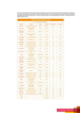 Doing Business - Mining 2013 18
Hay unas 170 unidades mineras productoras de plata y solo 29 concentran el 82% de la producción. Asimismo,
hay siete mineras que concentran el 43% de la producción. En estas compañías destacan: Minera Antamina,
Compañía de Minas Buenaventura, Volcan, Minera Suyamarca, Administradora Chungar, Compañía Minera
Milpo y Minera Ares.
Principales unidades productoras de plata
Enero - Junio 2013/ en miles de Oz. F.
Yacimiento Empresa Región Producción Participación % Acumulado %
Antamina Compañía Minera Antamina Ancash 8,669.2 14.3 14.3
Uchucchacua
Compañía de Minas
Buenaventura
Pasco 5,784.5 9.5 23.8
Acumulación
Pallancata
Minera Suyamarca Ayacucho 3,812.8 6.3 30.0
Animon
Empresa Administradora
Chungar
Pasco 3,738.2 6.1 36.2
San Cristobal Volcan Compañía Minera Junín 2,560.7 4.2 40.4
Acumulación
Arcata
Compañía Minera Ares Arequipa 2,493.3 4.1 44.5
Andaychagua Volcan Compañía Minera Junín 2,123.8 3.5 48.0
Cerro Lindo Compañía Minera Milpo Ica 1,835.8 3.0 51.0
Huaron Pan American Silver Huaron Pasco 1,731.9 2.8 53.8
Casapalca-6
Empresa Minera Los
Quenuales
Lima 1,476.2 2.4 56.3
Cerro De Pasco
Empresa Administradora
Cerro
Pasco 1,370.2 2.3 58.5
Julcani
Compañía de Minas
Buenaventura
Huancavelica 1,269.2 2.1 60.6
San Cristobal Minera Bateas Arequipa 1,123.6 1.8 62.5
Milpo Nº1 Compañía Minera Milpo Pasco 1,057.0 1.7 64.2
Acumulación
Yauricocha
Sociedad Minera Corona Lima 1,047.9 1.7 65.9
Cuajone 1
Southern Peru Copper
Corporation
Moquegua 1,031.5 1.7 67.6
Acumulación
Raura
Compañía Minera Raura Huánuco 1,000.6 1.6 69.3
Acumulación
Mariela
Aruntani Moquegua 924.2 1.5 70.8
Americana Compañía Minera Casapalca Lima 889.0 1.5 72.2
Atacocha Compañía Minera Atacocha Pasco 869.9 1.4 73.7
Colquijirca Nº 2 Sociedad Minera El Brocal Pasco 792.6 1.3 75.0
Mallay
Compañía de Minas
Buenaventura
Lima 652.4 1.1 76.0
San Genaro
Castrovirreyna Compañía
Minera
Huancavelica 577.8 0.9 77.0
N 1 Reliquias
Corporación Minera
Castrovirreyna
Huancavelica 571.8 0.9 77.9
Maria Teresa Minera Colquisiri Lima 569.0 0.9 78.9
Anticona Compañía Minera Argentum Junín 564.7 0.9 79.8
Carahuacra Volcan Compañía Minera Junín 562.4 0.9 80.7
Quiruvilca Compañía Minera Quiruvilca La Libertad 556.2 0.9 81.6
Otros 11,173.7 18.4 100.0
Total 60,830.2 100
 