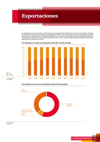 Doing Business - Mining 2013 20
Exportaciones
La exportación de concentrados de minerales es la principal oferta del Perú al exterior. En los últimos 10 años,
los envíos de estos han representado en promedio el 58% de las exportaciones totales, producto de los altos
precios de los commodities y la competitividad del sector. La cartera exportable minera está representada prin-
cipalmente por metales como el cobre, oro, plomo, zinc y hierro. Dichos productos representaron el 95% de las
exportaciones mineras en el 2012.
Perú: Participación de la minería en las exportaciones totales 2003 - 2012 (En porcentaje)
Perú: Participación de la minería en las exportaciones totales 2013* (En porcentaje)
2003 2004 2005 2006 2007 2008 2009 2010 2011 2012(*) Enero - Junio 2013.
Fuente: MINEM
100%
90%
80%
70%
60%
50%
40%
30%
20%
10%
0%
Minería
Otros sectores
(*) Enero - Junio 2013.
Fuente: MINEM
Metálicos
56.5%
Otros
37.2%
No metálicos, metal
mecánico, metalúrgico
y joyería
6.3%
 